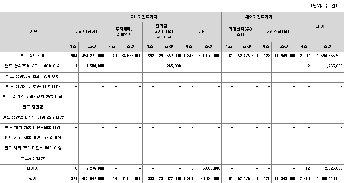 에스오에스랩 수요예측표