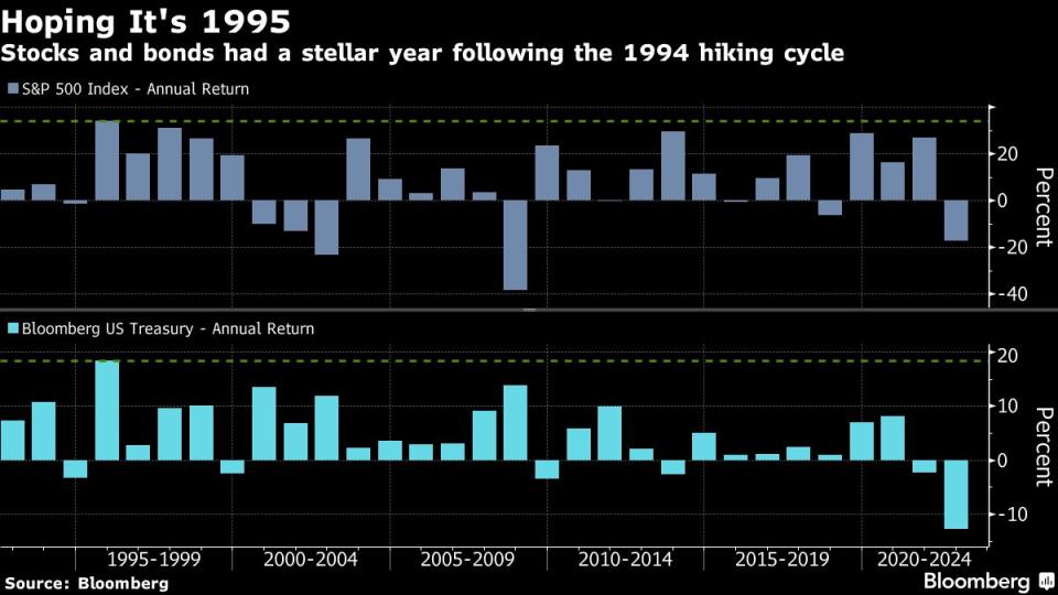 S&P500와 미국 국채의 대차대조표를 비교한 그래프