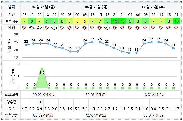 파인리즈CC 골프장 날씨 0624