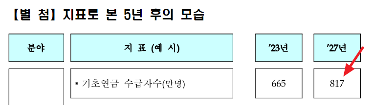 2024년 기초연금 인상