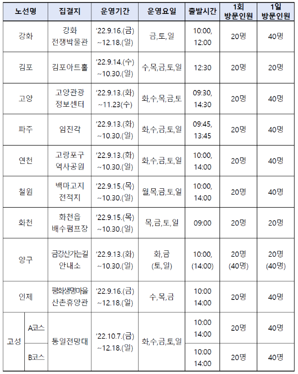 22년 DMZ 평화의 길 테마노선 운영기간과 운영 요일, 코스 소개