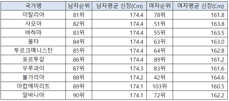 199개국 국가별 평균 키 순위
9