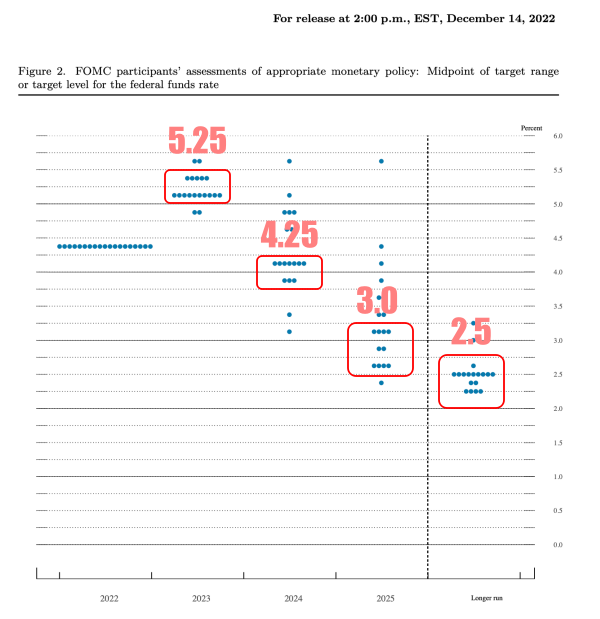 22년 12월 FOMC 점도표를 통해 장기 기준금리 예측이 가능하다. 23년 5.25까지 오른 후 하락반전