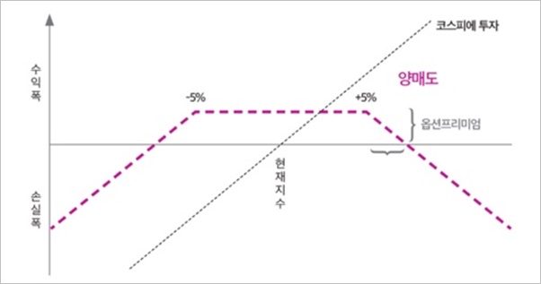 외가격이 5%인 양매도 ETN의 수익구조