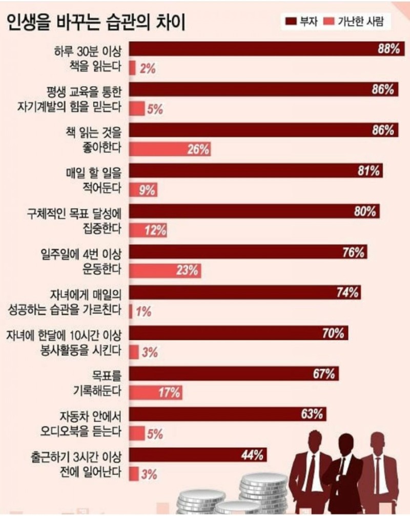  부자들이 가지고 있다는 인생을 바꾸는 습관들