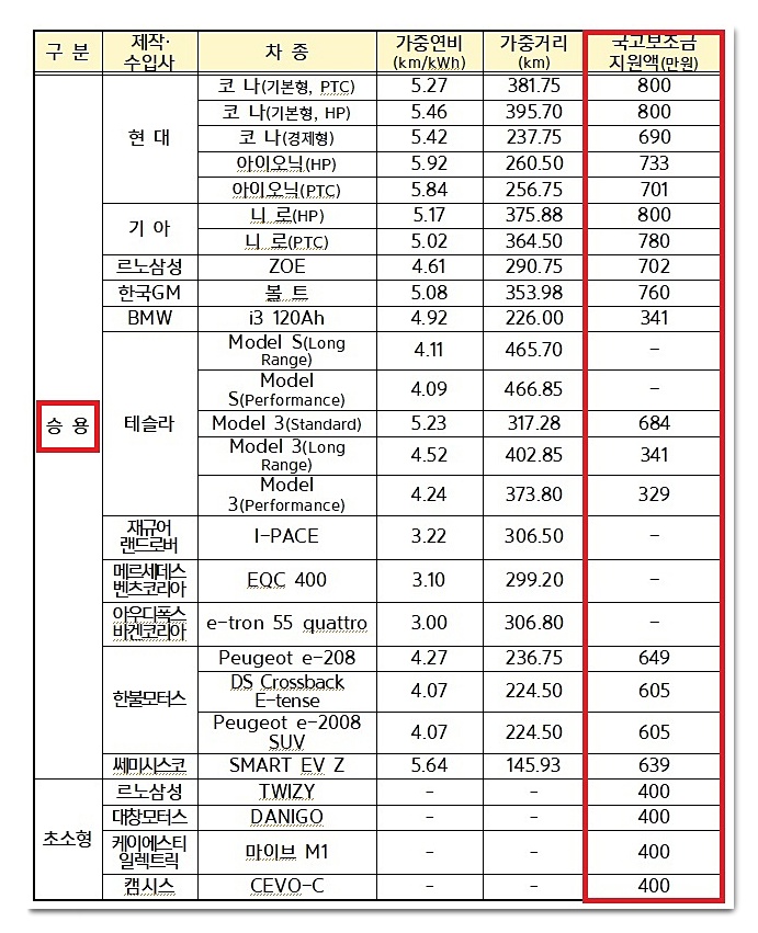  2021 전기차 보조금 (경기도,대구,제주도,부산,인천,서울시,강원도,광주,대전,경남,울산) 신청