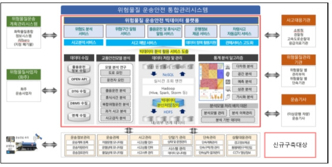  ‘빅데이터 기반 위험물질운송관리시스템 구축사업’ 추진 [국토교통부]