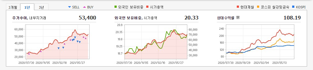 경기 민감주