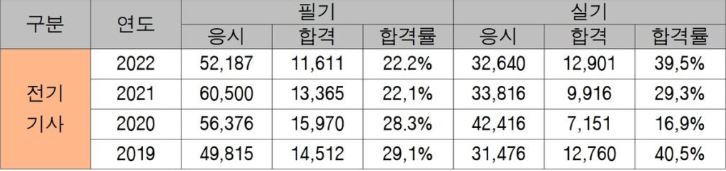 2025년 전기기사 시험 일정 및 시험 과목 알아보기