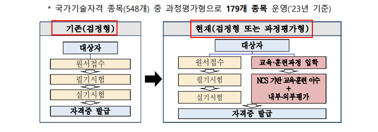 과정평가형-자격증-국가기술자격