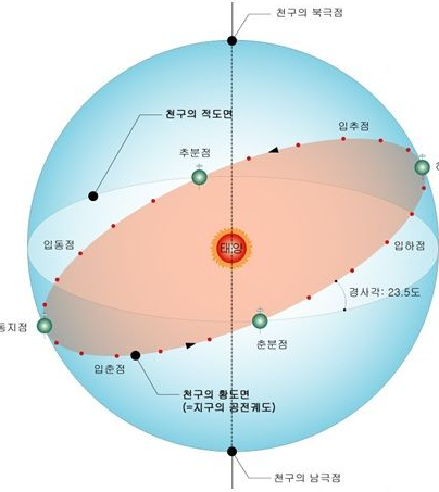 태양의 주기