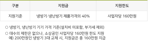 냉난방기-제품가격의-40%를-지원한다는-지원금설명표