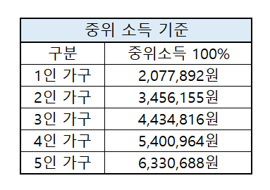 중위 소득 기준