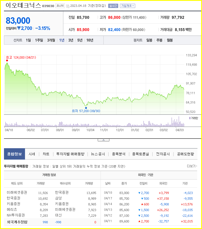 EO Technics 주가 예측 확정(반도체 관련주, 상승 or 향방?) 2