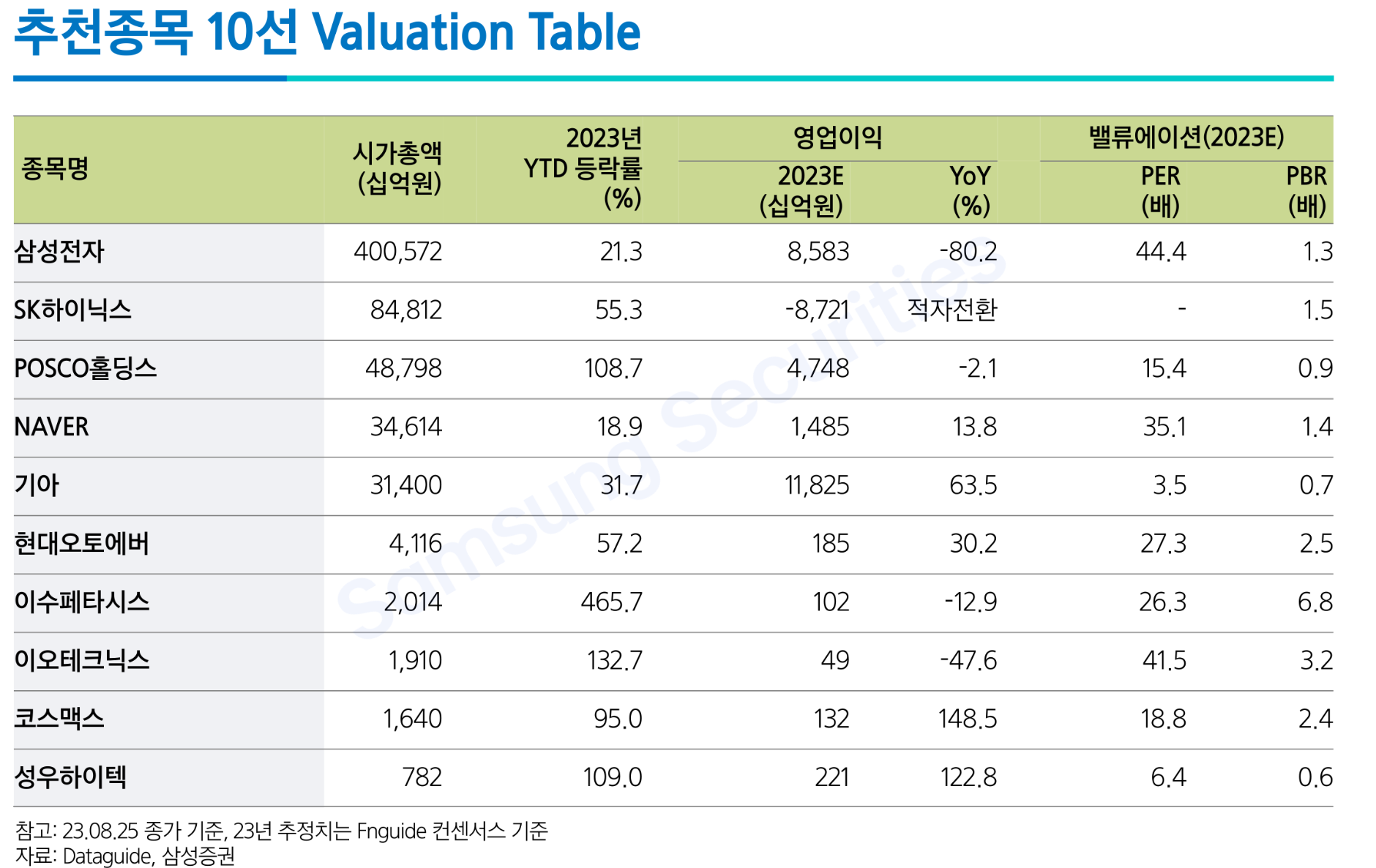  삼성증권 보고서에서 살만한 주식을 분석해 보면?