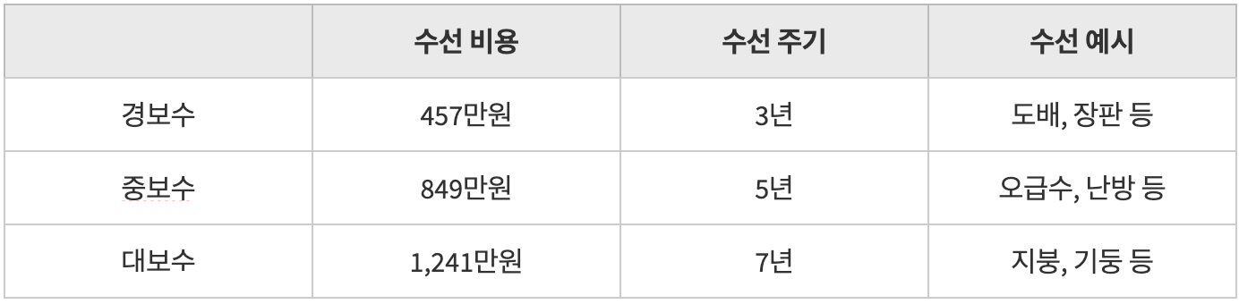 주거급여-자가가구-유지수선비