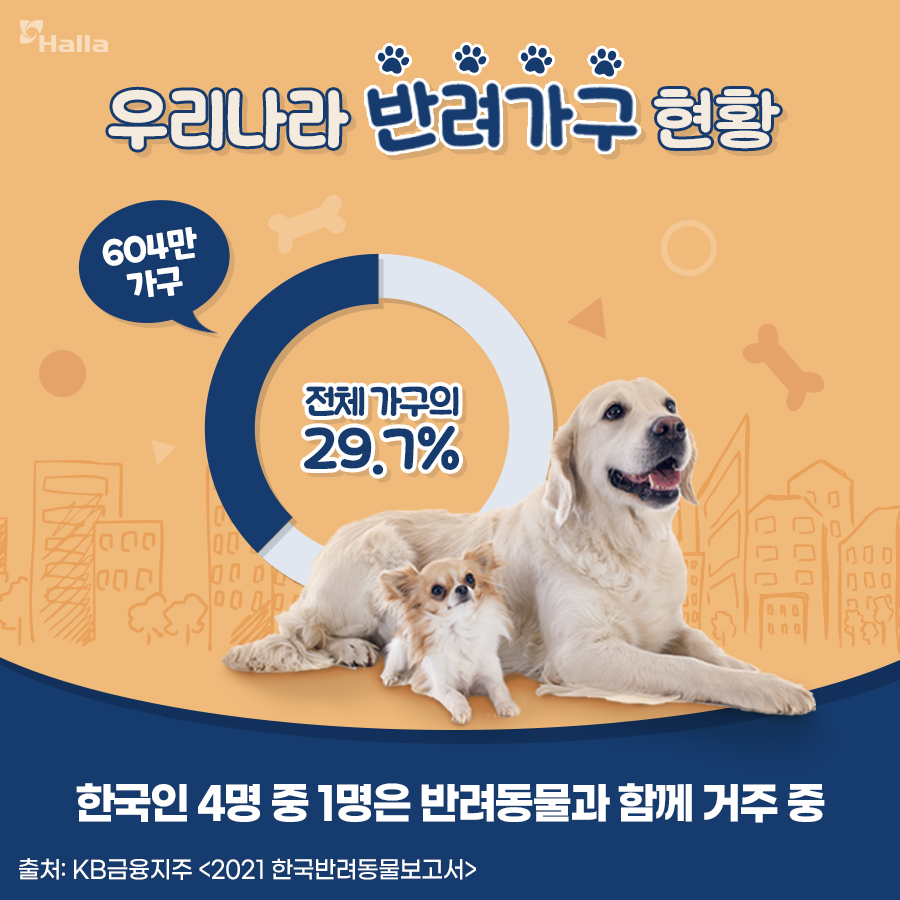 우리나라 반려가구 현황
총 604만 가구로 전체 가구의 29.7%에 해당
한국인 4명 중 1명은 반려동물과 함께 거주 중
출처: KB금융지주 &lt;2021 한국반려동물보고서&gt;