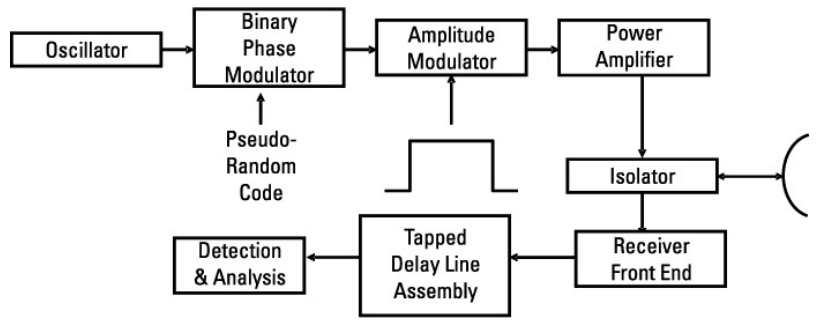 Barker 코드 펄스 압축이 적용된 레이다 시스템