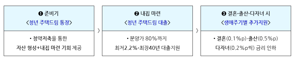 청년 주택드림 청약저축 혜택