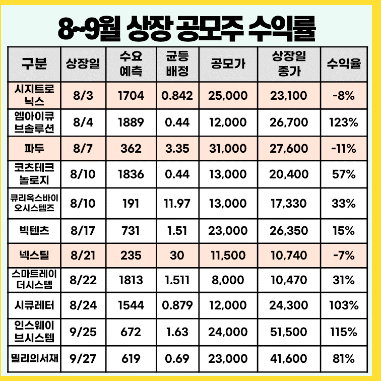 상장 공모주 청약 수익률 현황