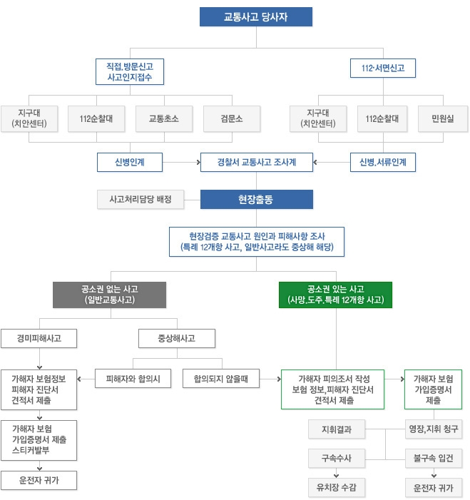 [교통사고처리과정]