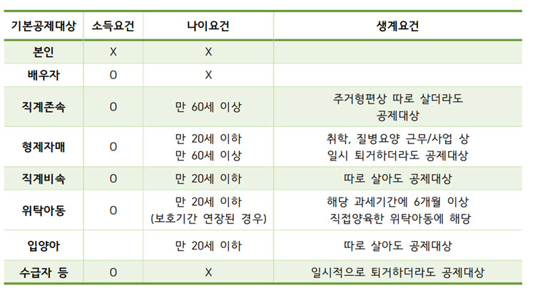 연말정산-자료제공-인적공제-소득-기준-나이