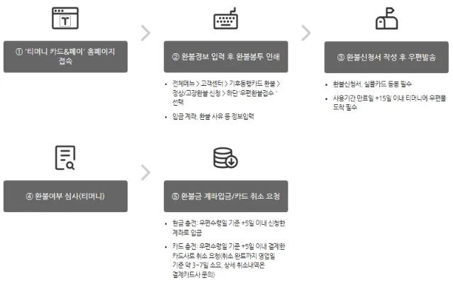 실물카드 환불방법 2