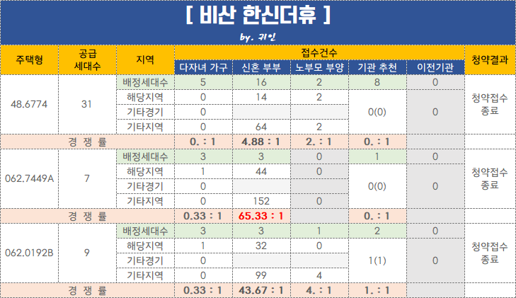  [특공경쟁률] 비산 한신더휴 , 의정부역 스카이자이