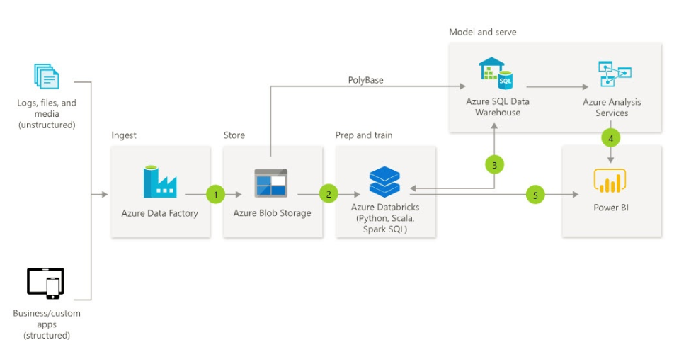  [Azure] Data Lake vs Blob Storage