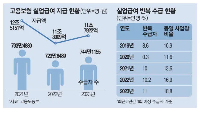 65세이상 실업급여 조건