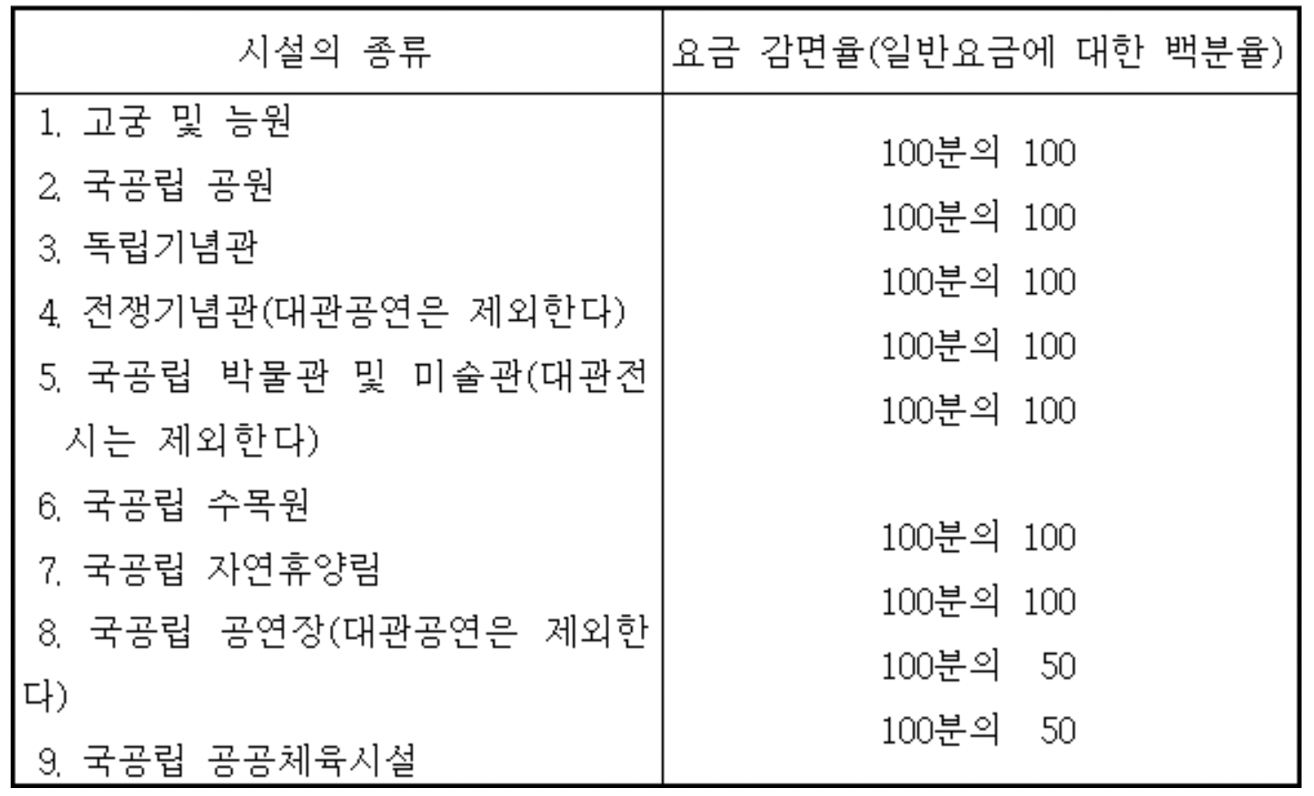각종 시설 이용료 감면