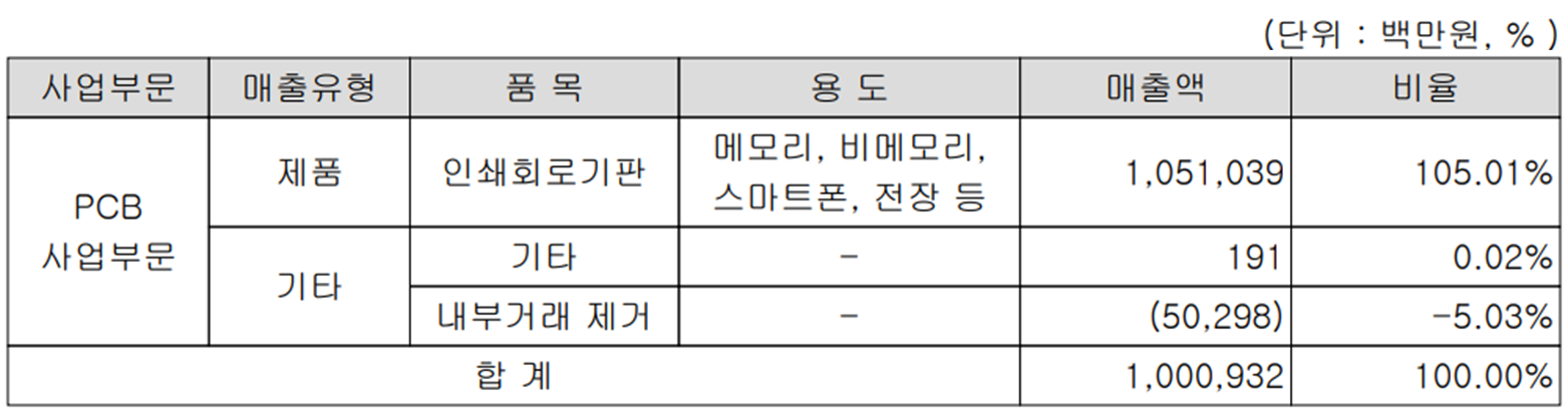 대덕전자 - 주요 사업 부문 및 제품 현황(2021년 4분기)