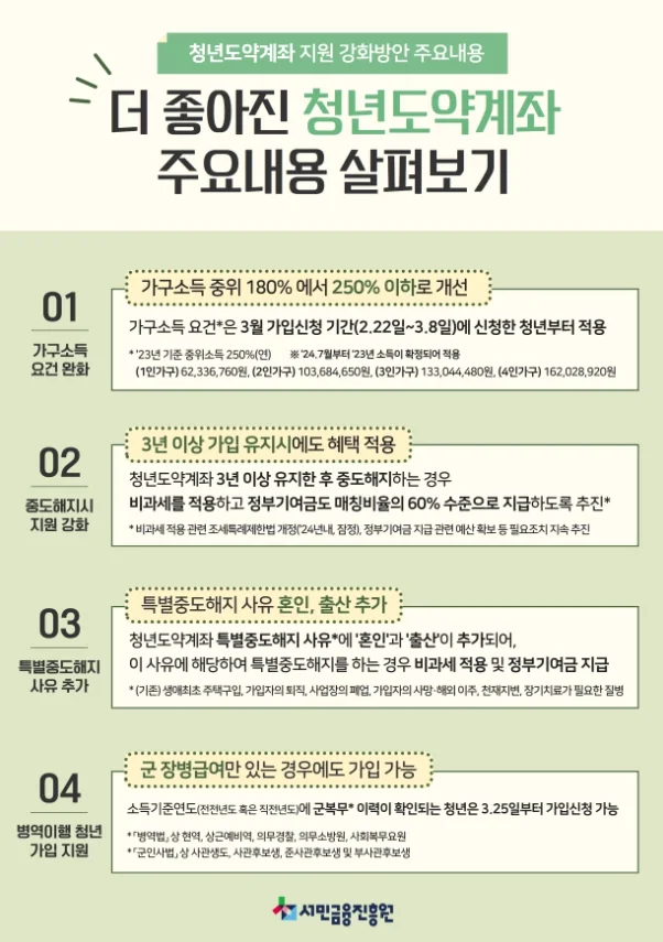 2025년 청년도약계좌 (신청 기간, 가입 조건, 신청 방법, 혜택)