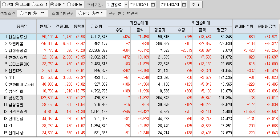  3월31일 코스피 코스닥 외국인 기관 동시 순매수 순매도 상위 종목 TOP 100
