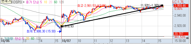 한국파마 2021-10-07 주식 매매일지 3