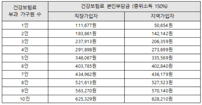 건강보험료 본인부담금