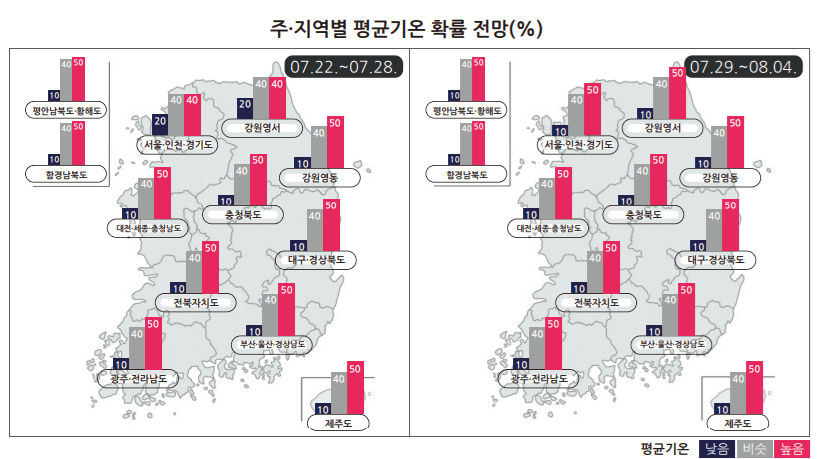 기온변화예측