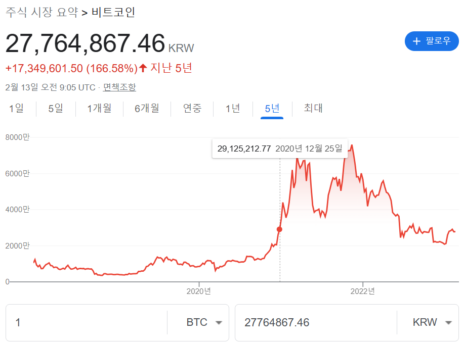  비트 코인 가격, 암호 화폐 시장, 경제 상황과 분위기 정리