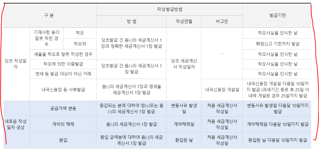 전자세금계산서 수정발급 사유&#44; 방법&#44; 발급기한