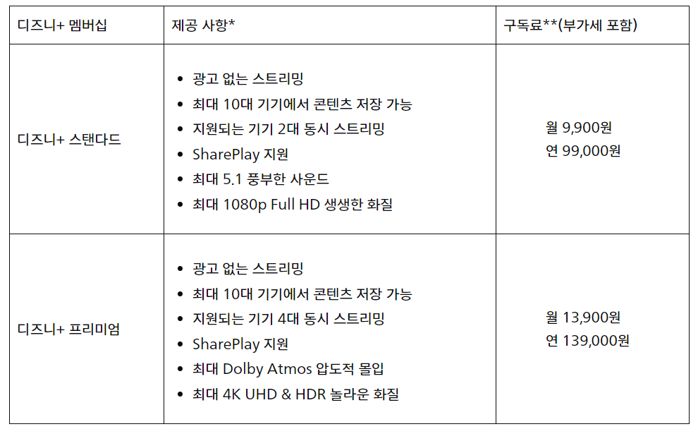 디즈니 플러스 멤버십 비교