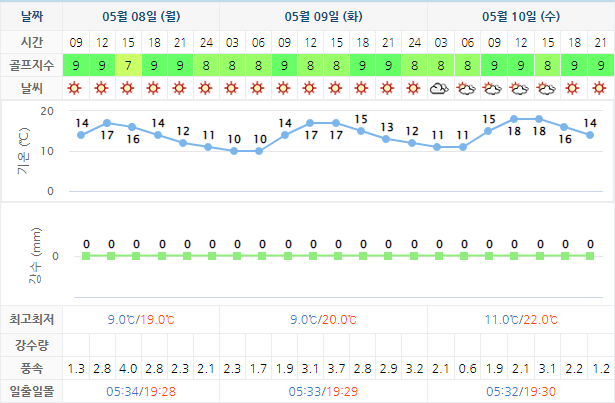 스톤비치CC (태안비치CC) 골프장 날씨 0508