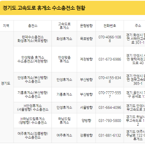 고속도로 휴게소 수소충전소 현황(운행방향, 전화번호, 충전가능차, 영업시간)