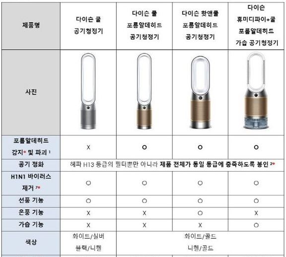 다이슨-PH04-TP07등-비교표