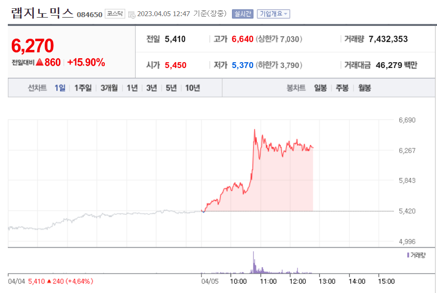 랩지노믹스 1일 차트