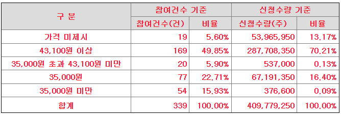 수산인더스트리 수요예측 신청 가격 분포