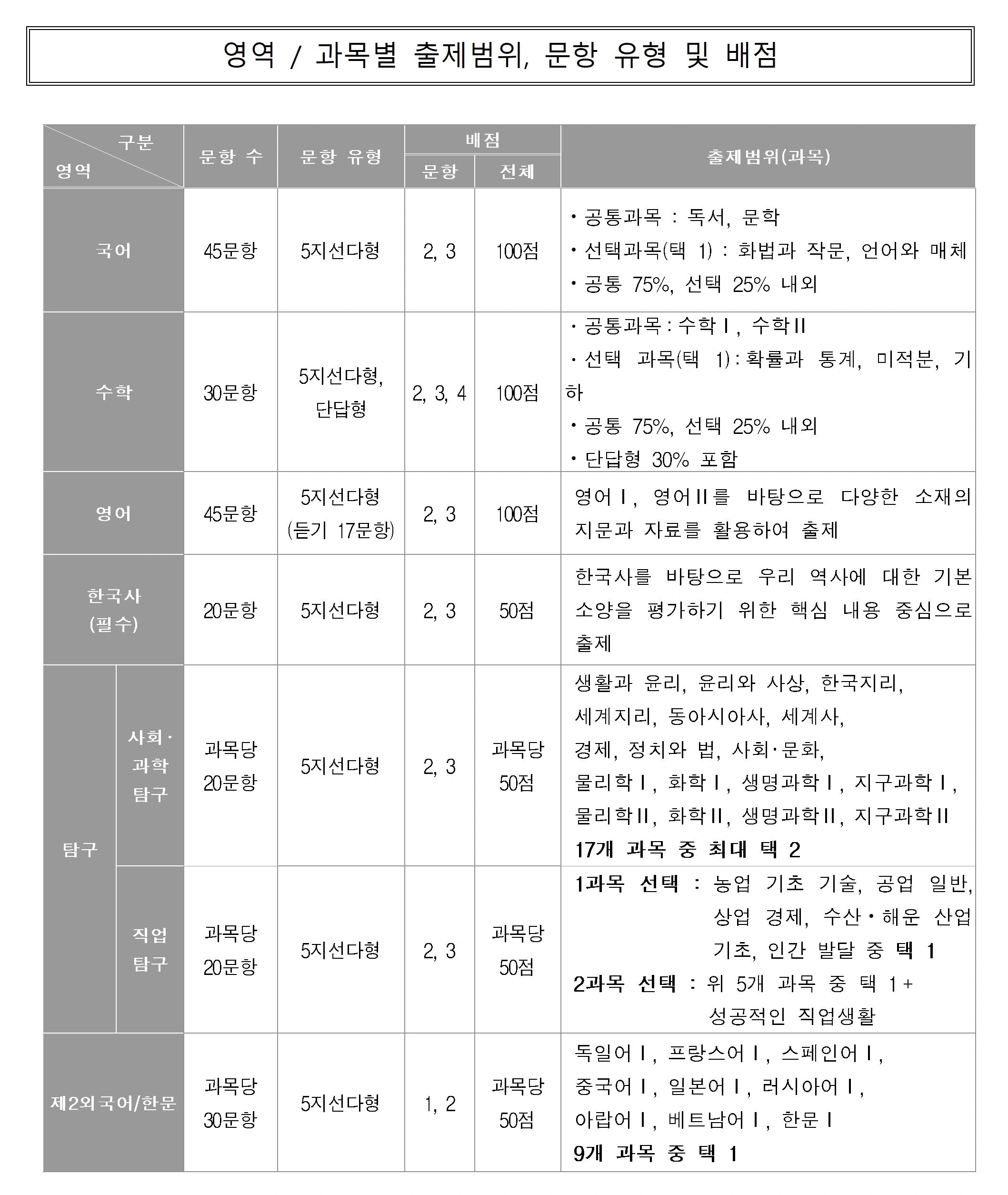 영역 / 과목별 출제범위&#44; 문항 유형 및 배점