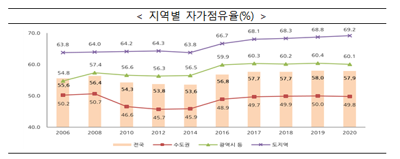  [국토교통부] 2020년도 주거실태조사 결과 발표(최저주거기준 미달가구, 1인당 주거면적 증가 등)
