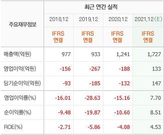 에스티팜 실적