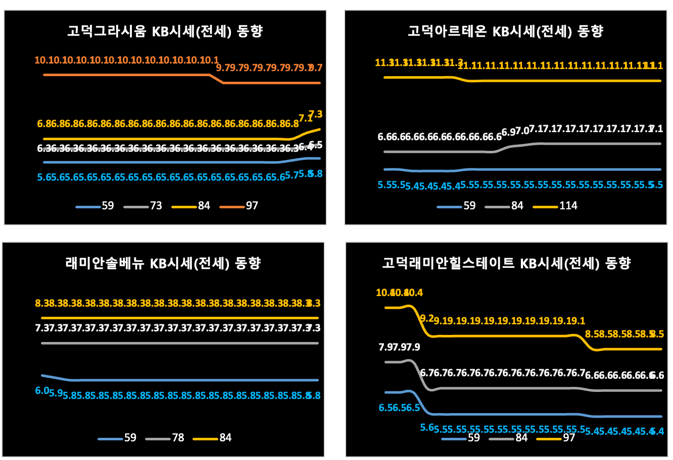 강동구 KB시세 동향 차트 (전세)