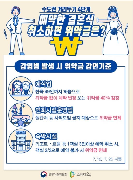  거리두기 4단계, 위약금 면제 기준